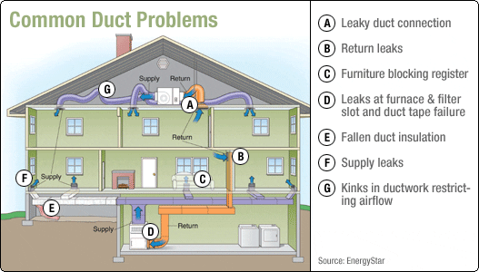 Duct Problems Picture